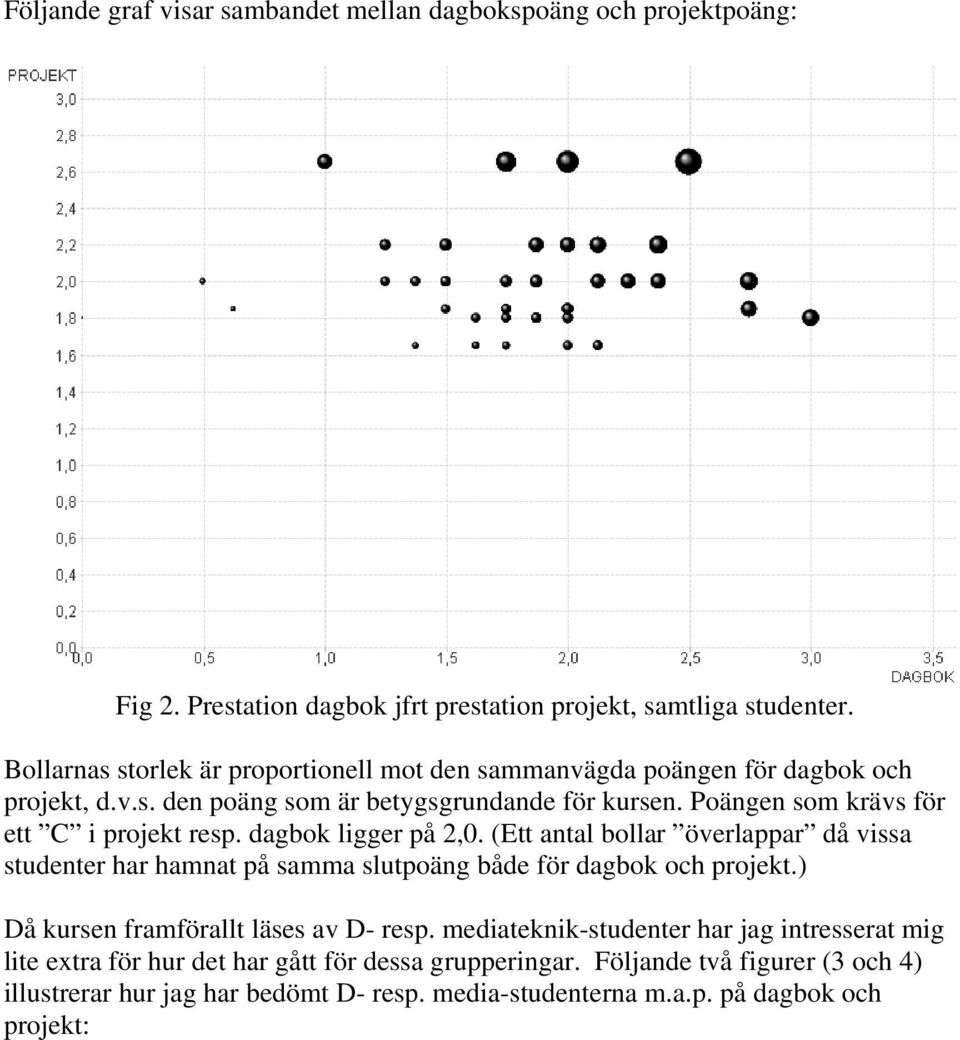 Poängen som krävs för ett C i projekt resp. dagbok ligger på 2,0. (Ett antal bollar överlappar då vissa studenter har hamnat på samma slutpoäng både för dagbok och projekt.