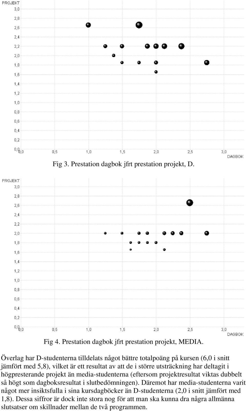 deltagit i högpresterande projekt än media-studenterna (eftersom projektresultat viktas dubbelt så högt som dagboksresultat i slutbedömningen).