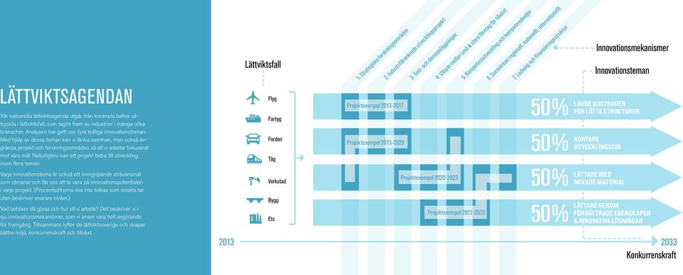 Ledning och finansieringsstruktur Innovationsmekanismer Innovationsteman LÄTTVIKTSAGENDAN Vår nationella lättviktsagenda utgår från konkreta behov uttryckta i lättviktsfall, som tagits fram av