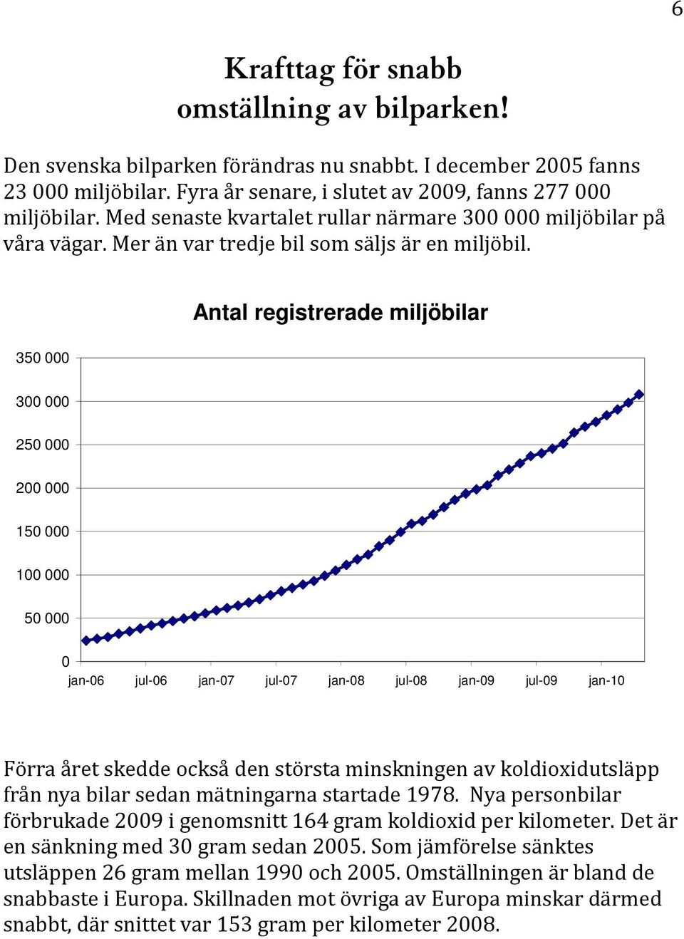 350 000 Antal registrerade miljöbilar 300 000 250 000 200 000 150 000 100 000 50 000 0 jan-06 jul-06 jan-07 jul-07 jan-08 jul-08 jan-09 jul-09 jan-10 Förra året skedde också den största minskningen