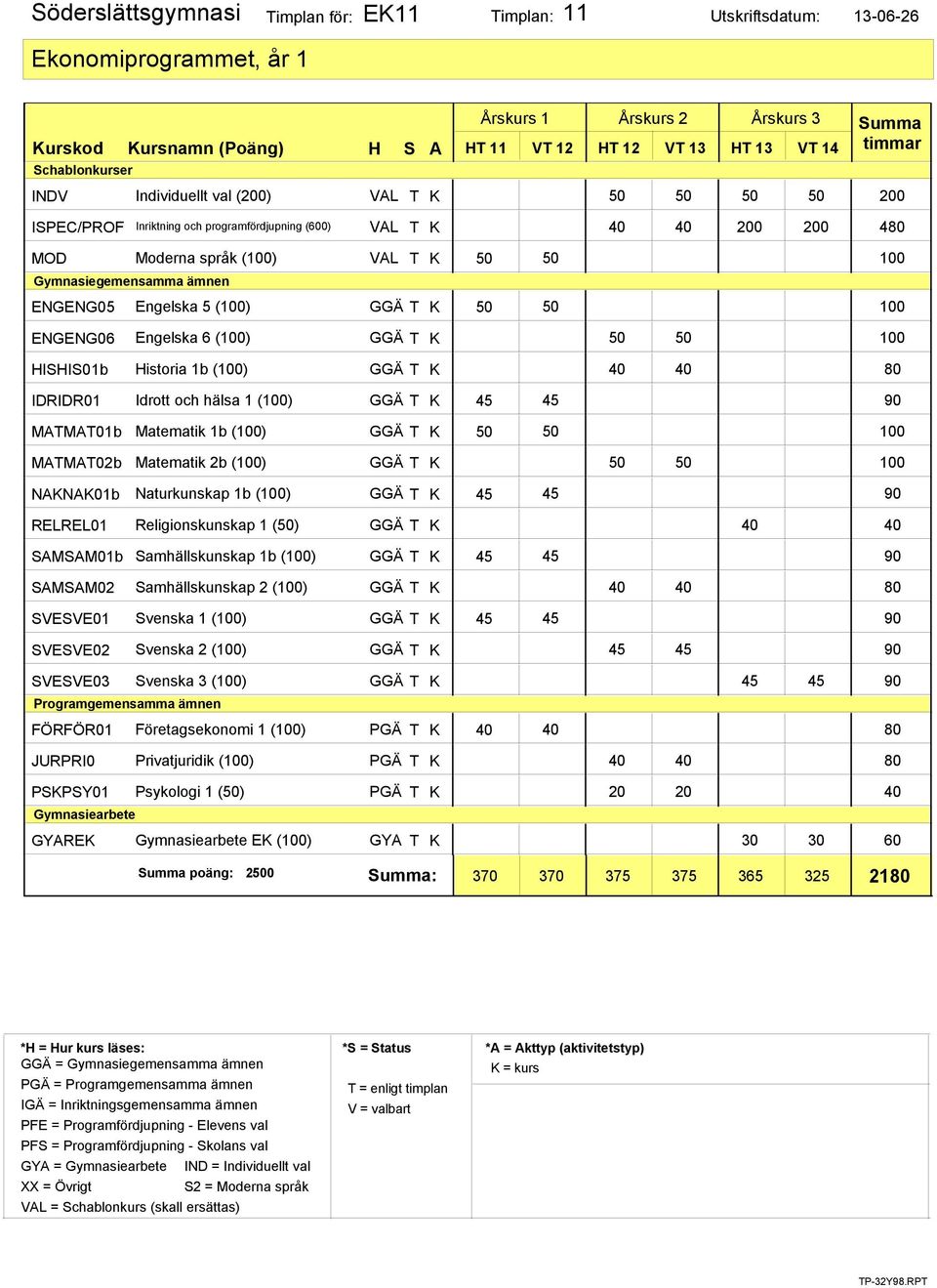 (100) GGÄ T K IDRIDR01 Idrott och hälsa 1 (100) GGÄ T K MATMAT01b Matematik 1b (100) GGÄ T K 50 50 100 MATMAT02b Matematik 2b (100) GGÄ T K 50 50 100 NAKNAK01b Naturkunskap 1b (100) GGÄ T K RELREL01