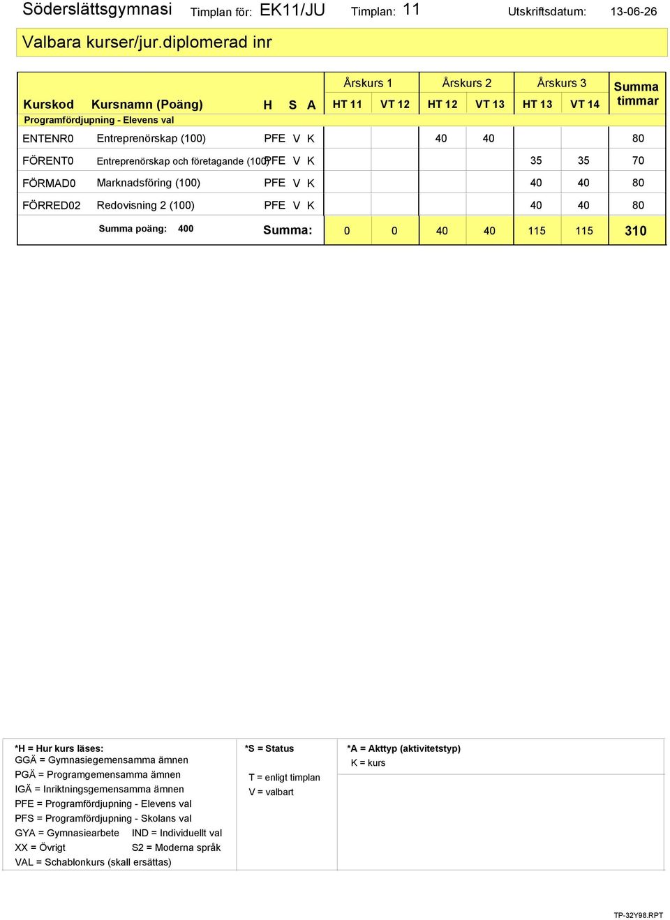 FÖRRED02 Entreprenörskap och företagande (100) PFE V K 35 35 70