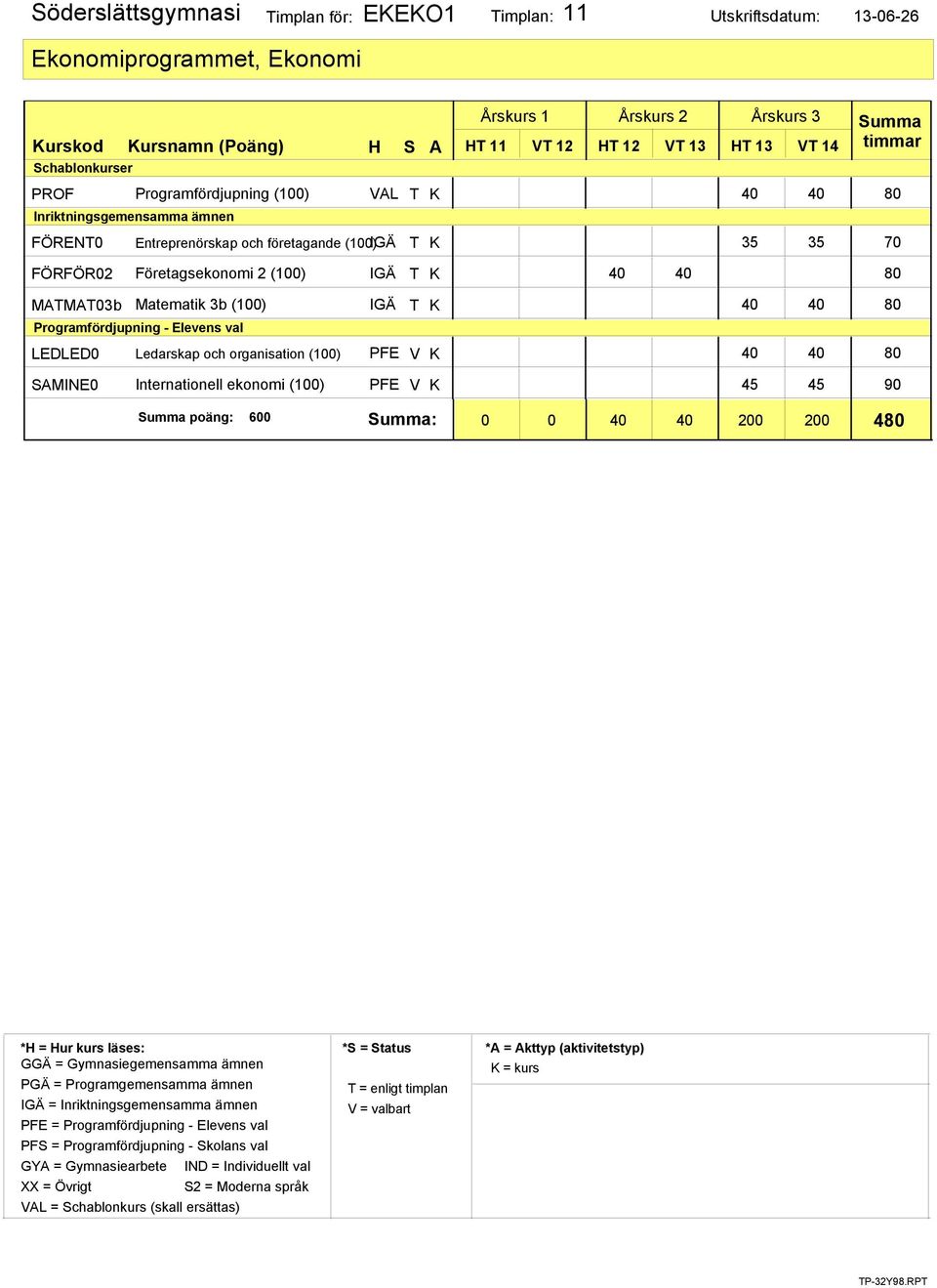 IGÄ T K 35 35 70 FÖRFÖR02 Företagsekonomi 2 (100) IGÄ T K MATMAT03b Matematik 3b (100) IGÄ T K LEDLED0