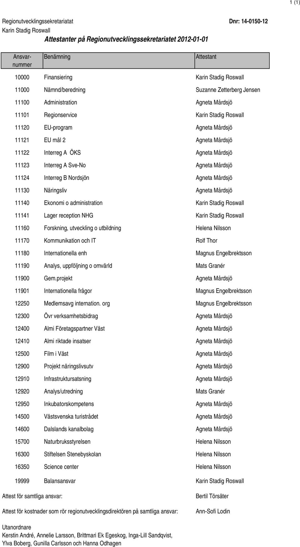 11122 Interreg A ÖKS Agneta Mårdsjö 11123 Interreg A Sve-No Agneta Mårdsjö 11124 Interreg B Nordsjön Agneta Mårdsjö 11130 Näringsliv Agneta Mårdsjö 11140 Ekonomi o administration Karin Stadig Roswall