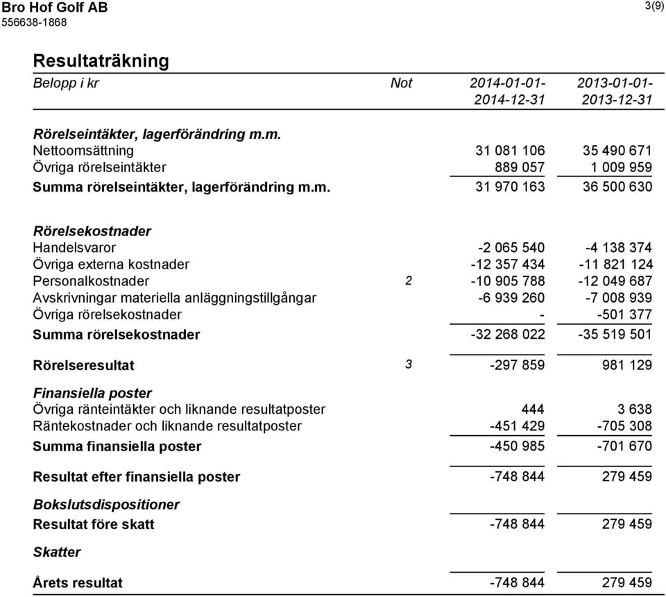 Övriga externa kostnader -12 357 434-11 821 124 Personalkostnader 2-10 905 788-12 049 687 Avskrivningar materiella anläggningstillgångar -6 939 260-7 008 939 Övriga rörelsekostnader - -501 377 Summa