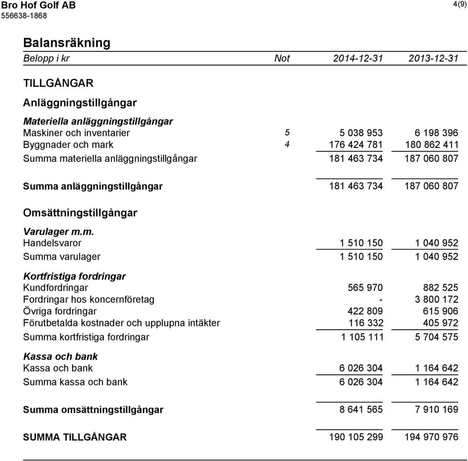 a materiella anläggningstillgångar 181 463 734 187 060 807 Summa anläggningstillgångar 181 463 734 187 060 807 Omsättningstillgångar Varulager m.m. Handelsvaror 1 510 150 1 040 952 Summa varulager 1