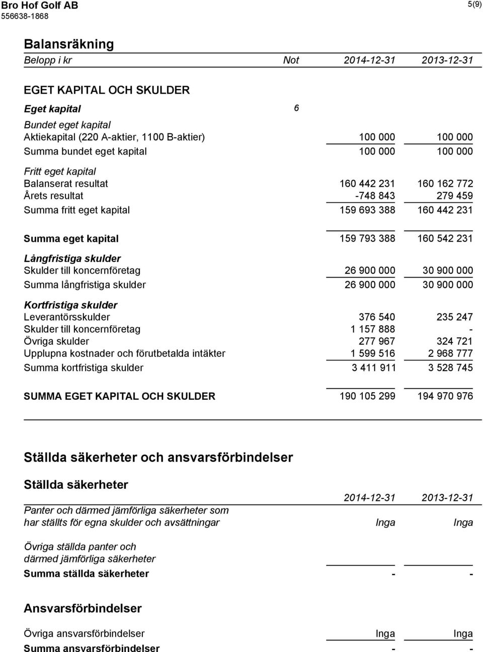 Långfristiga skulder Skulder till koncernföretag 26 900 000 30 900 000 Summa långfristiga skulder 26 900 000 30 900 000 Kortfristiga skulder Leverantörsskulder 376 540 235 247 Skulder till