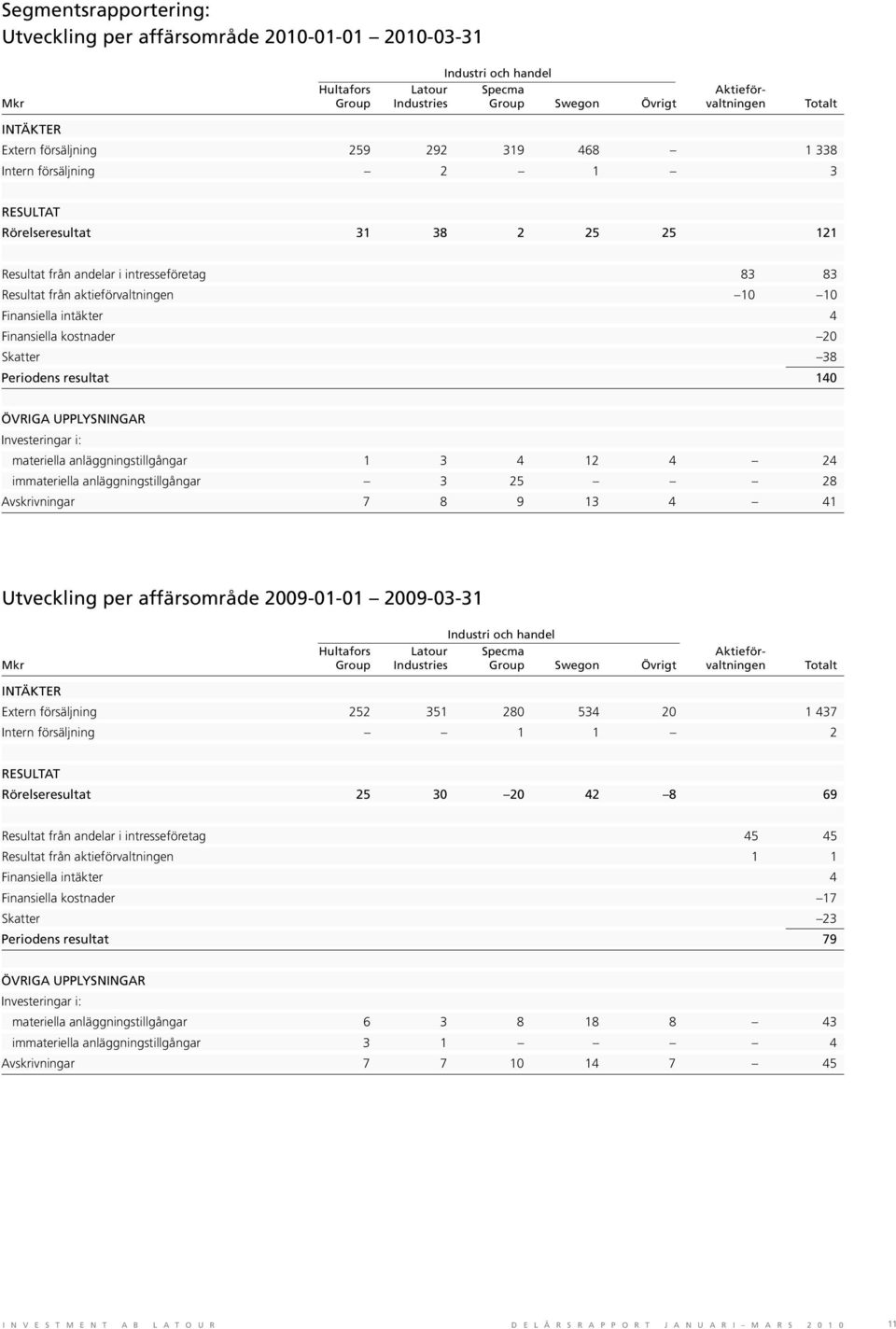 Finansiella intäkter 4 Finansiella kostnader 20 Skatter 38 Periodens resultat 140 ÖVRIGA UPPLYSNINGAR Investeringar i: materiella anläggningstillgångar 1 3 4 12 4 24 immateriella