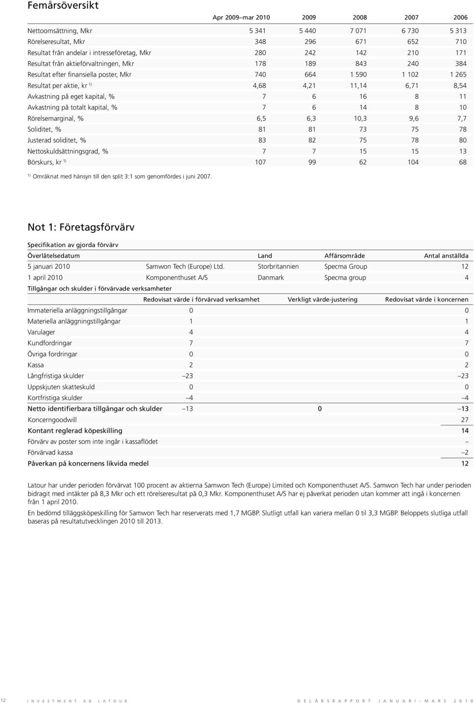 på eget kapital, % 7 6 16 8 11 Avkastning på totalt kapital, % 7 6 14 8 10 Rörelsemarginal, % 6,5 6,3 10,3 9,6 7,7 Soliditet, % 81 81 73 75 78 Justerad soliditet, % 83 82 75 78 80