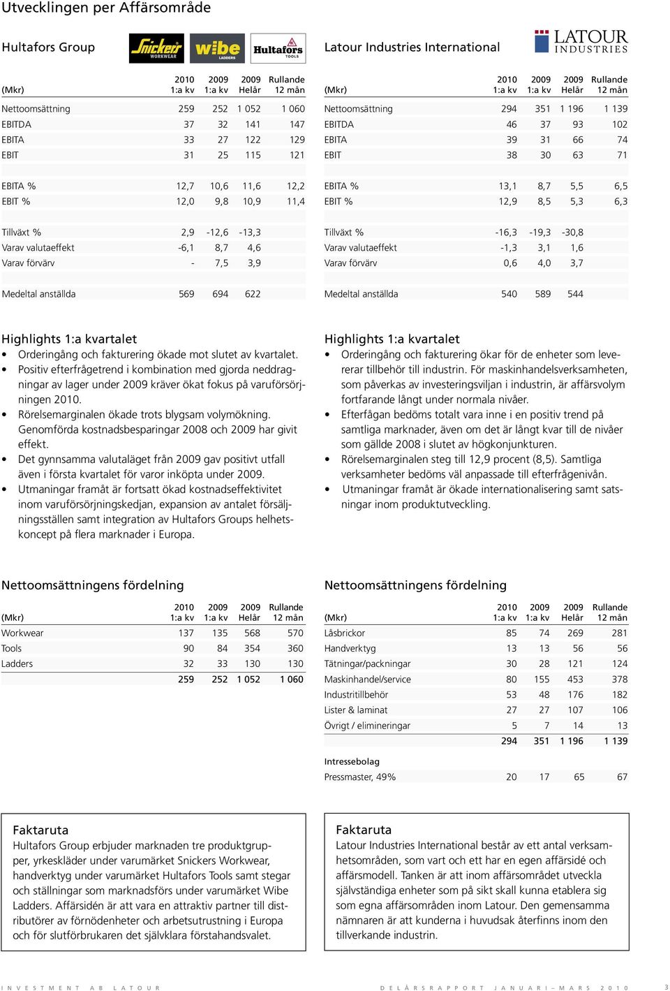 valutaeffekt -6,1 8,7 4,6 Varav förvärv - 7,5 3,9 Tillväxt % -16,3-19,3-30,8 Varav valutaeffekt -1,3 3,1 1,6 Varav förvärv 0,6 4,0 3,7 Medeltal anställda 569 694 622 Medeltal anställda 540 589 544