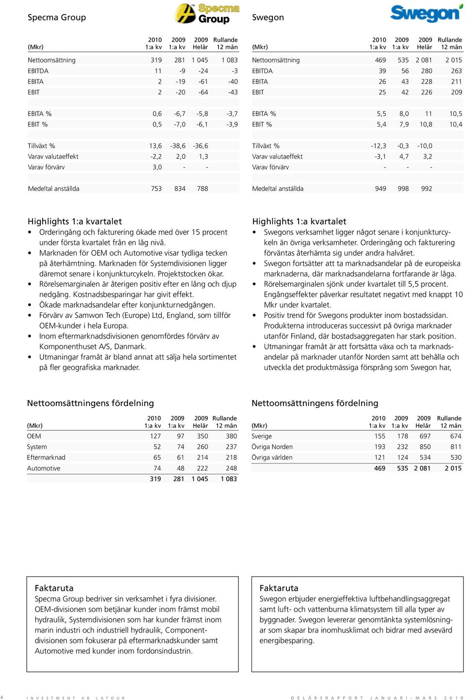 -12,3-0,3-10,0 Varav valutaeffekt -3,1 4,7 3,2 Varav förvärv - - - Medeltal anställda 753 834 788 Medeltal anställda 949 998 992 Highlights 1:a kvartalet Orderingång och fakturering ökade med över 15