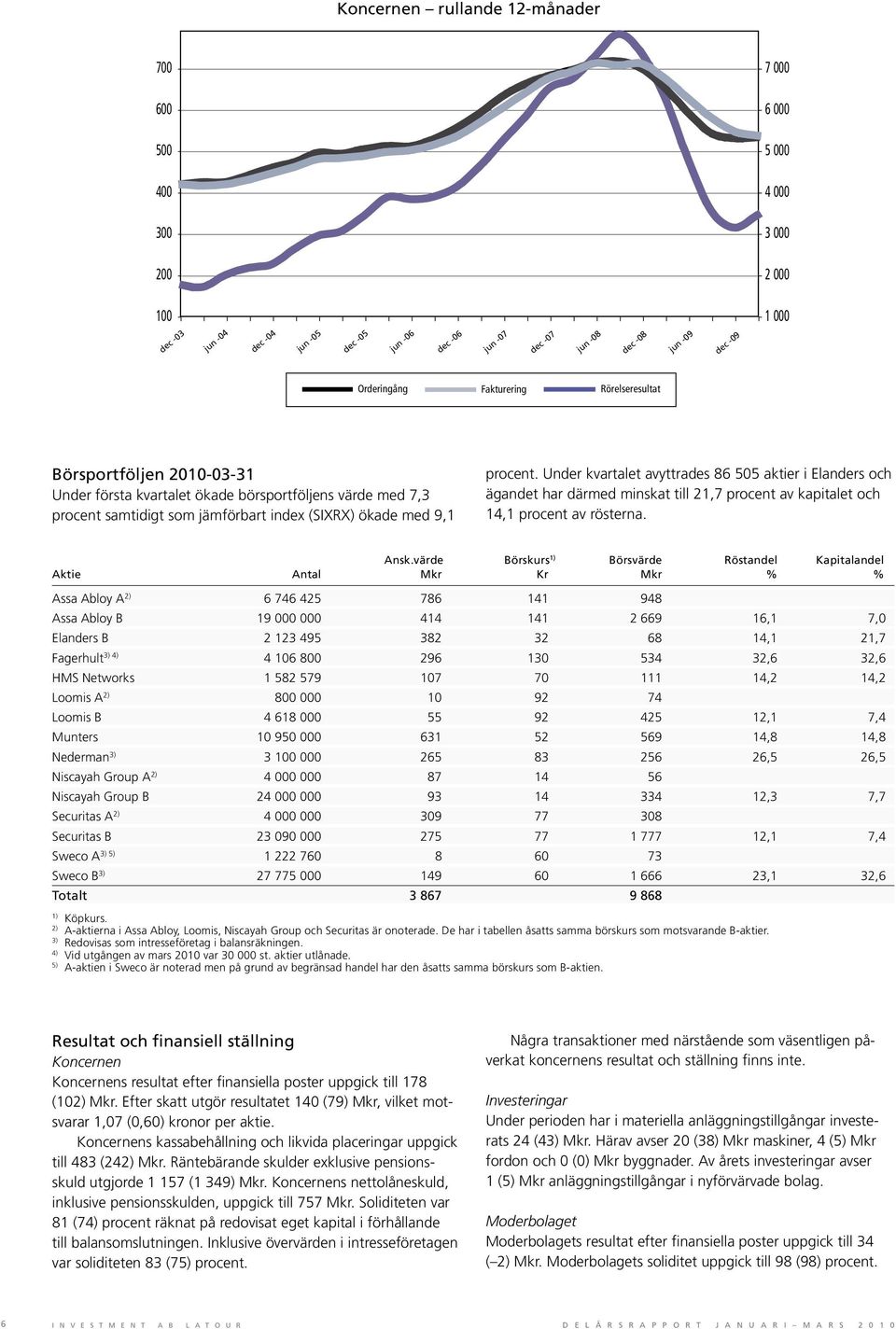 Under kvartalet avyttrades 86 505 aktier i Elanders och ägandet har därmed minskat till 21,7 procent av kapitalet och 14,1 procent av rösterna. Ansk.