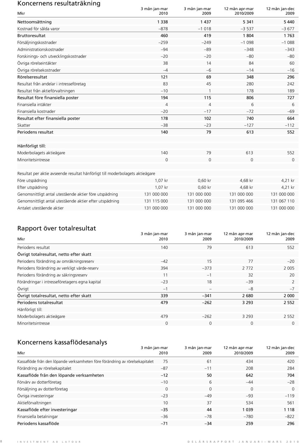 60 Övriga rörelsekostnader 4 6 14 16 Rörelseresultat 121 69 348 296 Resultat från andelar i intresseföretag 83 45 280 242 Resultat från aktieförvaltningen 10 1 178 189 Resultat före finansiella