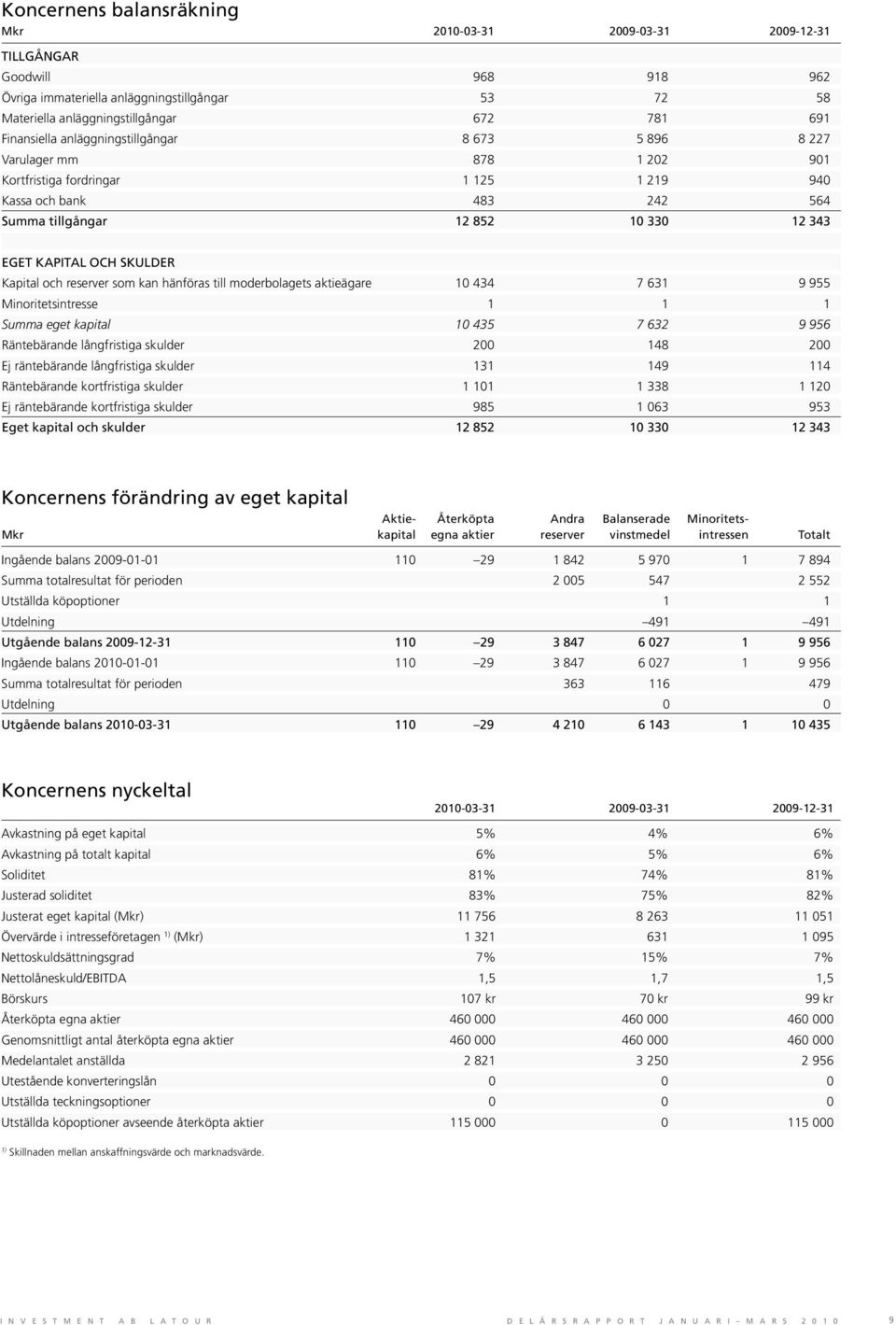 OCH SKULDER Kapital och reserver som kan hänföras till moderbolagets aktieägare 10 434 7 631 9 955 Minoritetsintresse 1 1 1 Summa eget kapital 10 435 7 632 9 956 Räntebärande långfristiga skulder 200