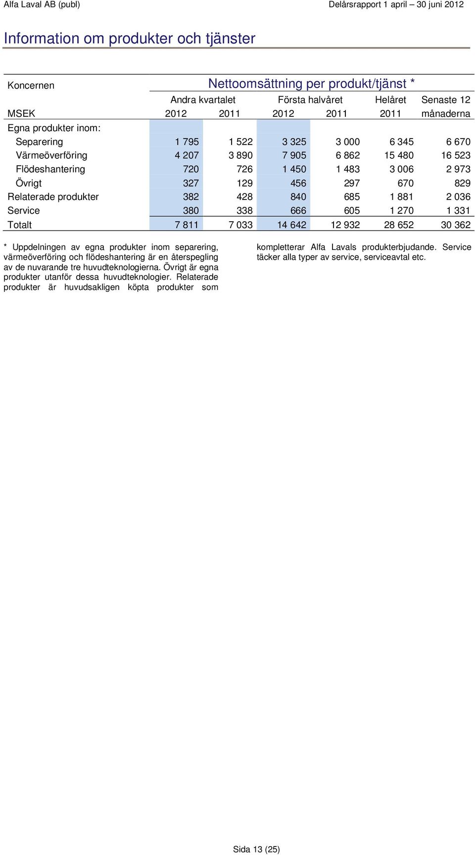 685 1 881 2 036 Service 380 338 666 605 1 270 1 331 Totalt 7 811 7 033 14 642 12 932 28 652 30 362 * Uppdelningen av egna produkter inom separering, värmeöverföring och flödeshantering är en