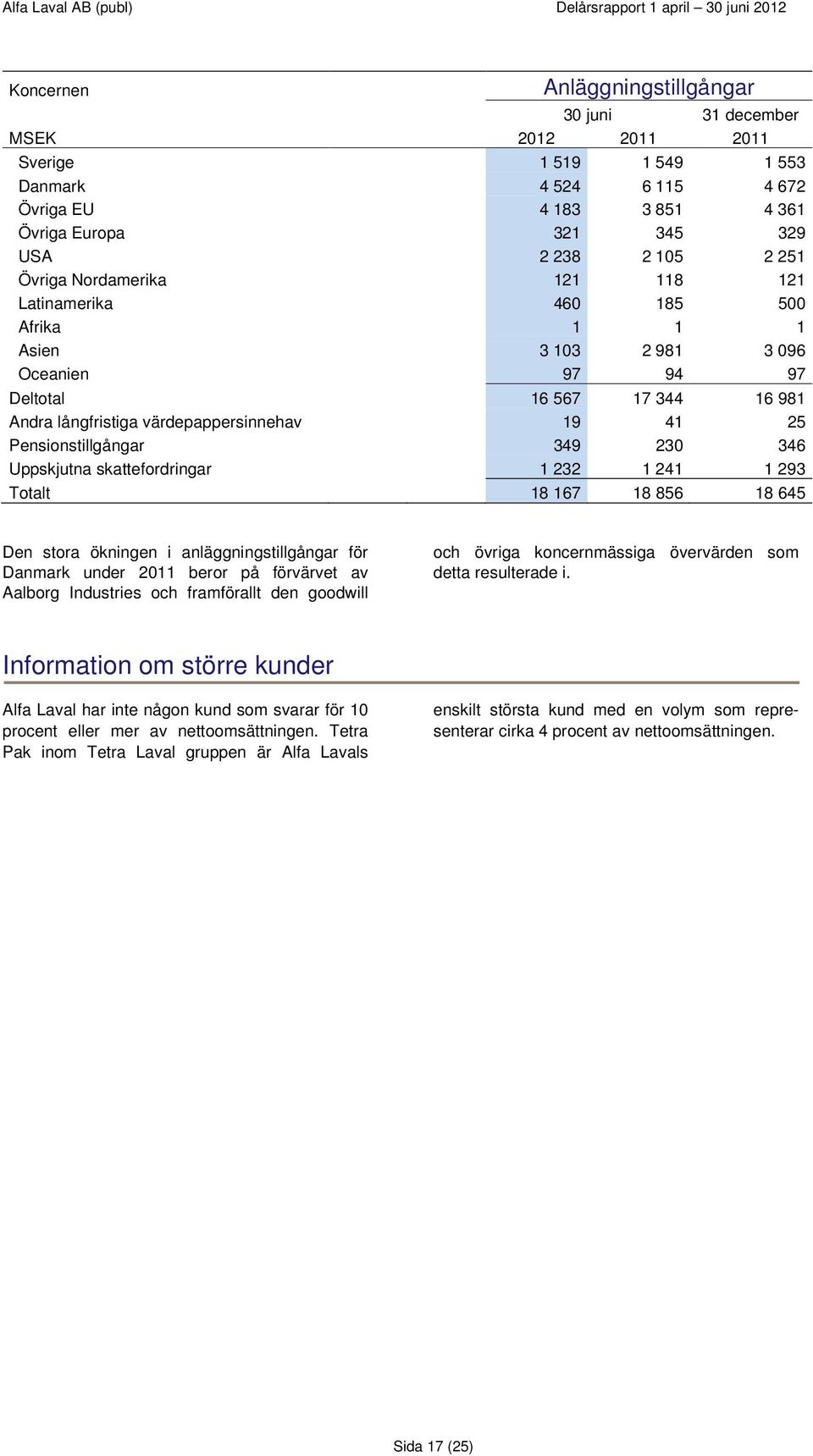 Pensionstillgångar 349 230 346 Uppskjutna skattefordringar 1 232 1 241 1 293 Totalt 18 167 18 856 18 645 Den stora ökningen i anläggningstillgångar för Danmark under 2011 beror på förvärvet av