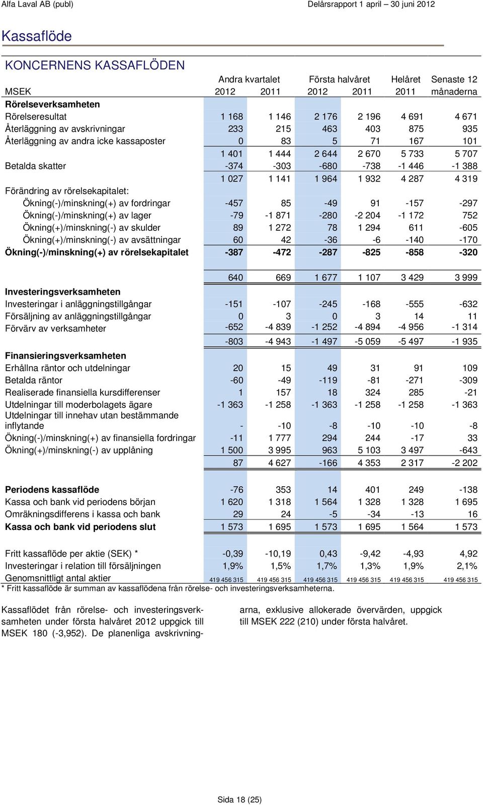 1 141 1 964 1 932 4 287 4 319 Förändring av rörelsekapitalet: Ökning(-)/minskning(+) av fordringar -457 85-49 91-157 -297 Ökning(-)/minskning(+) av lager -79-1 871-280 -2 204-1 172 752