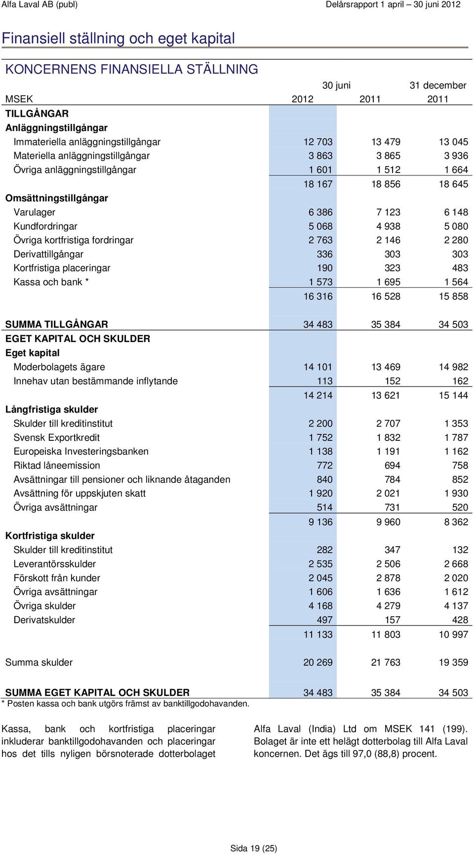 080 Övriga kortfristiga fordringar 2 763 2 146 2 280 Derivattillgångar 336 303 303 Kortfristiga placeringar 190 323 483 Kassa och bank * 1 573 1 695 1 564 16 316 16 528 15 858 SUMMA TILLGÅNGAR 34 483