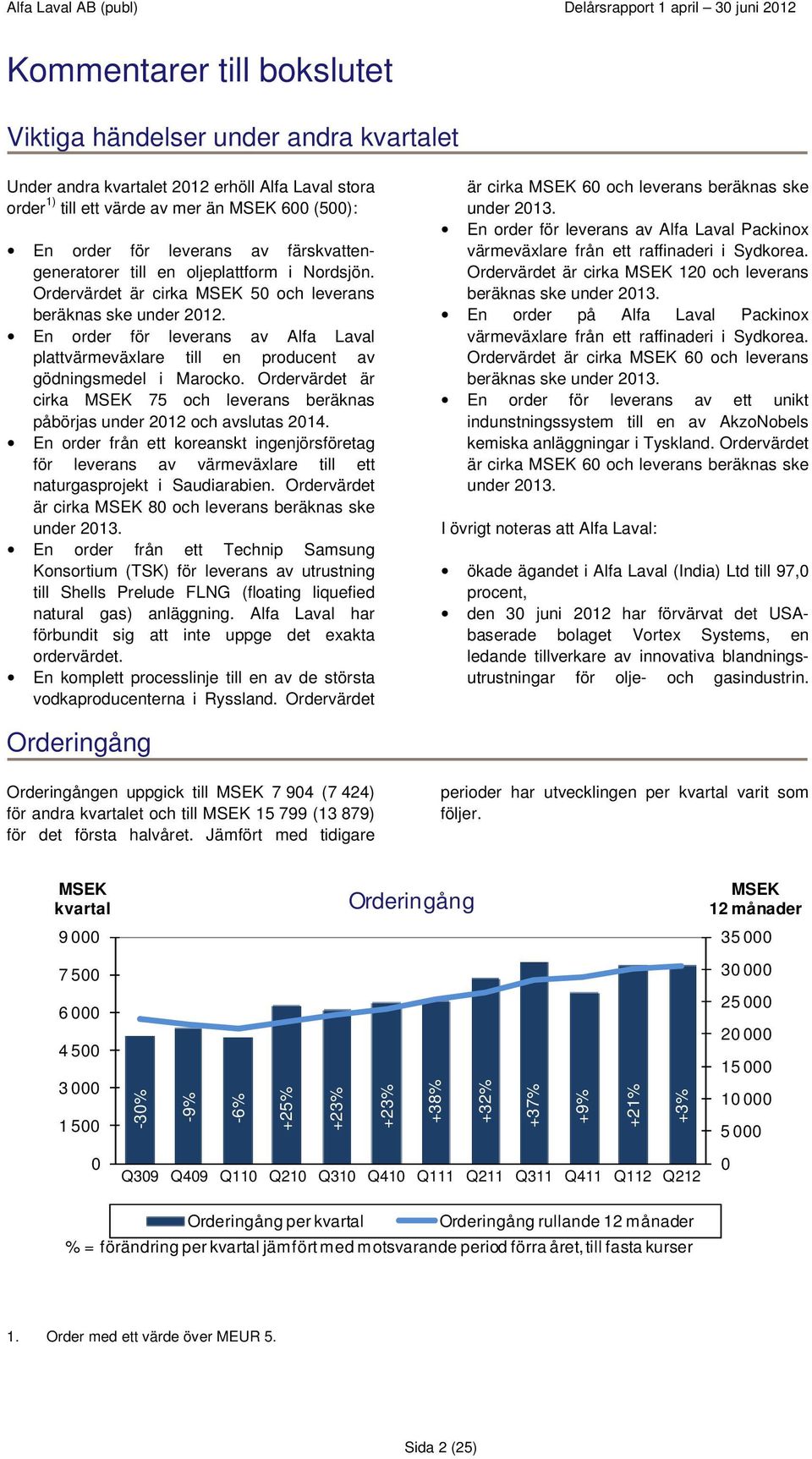 En order för leverans av Alfa Laval plattvärmeväxlare till en producent av gödningsmedel i Marocko. Ordervärdet är cirka MSEK 75 och leverans beräknas påbörjas under 2012 och avslutas 2014.