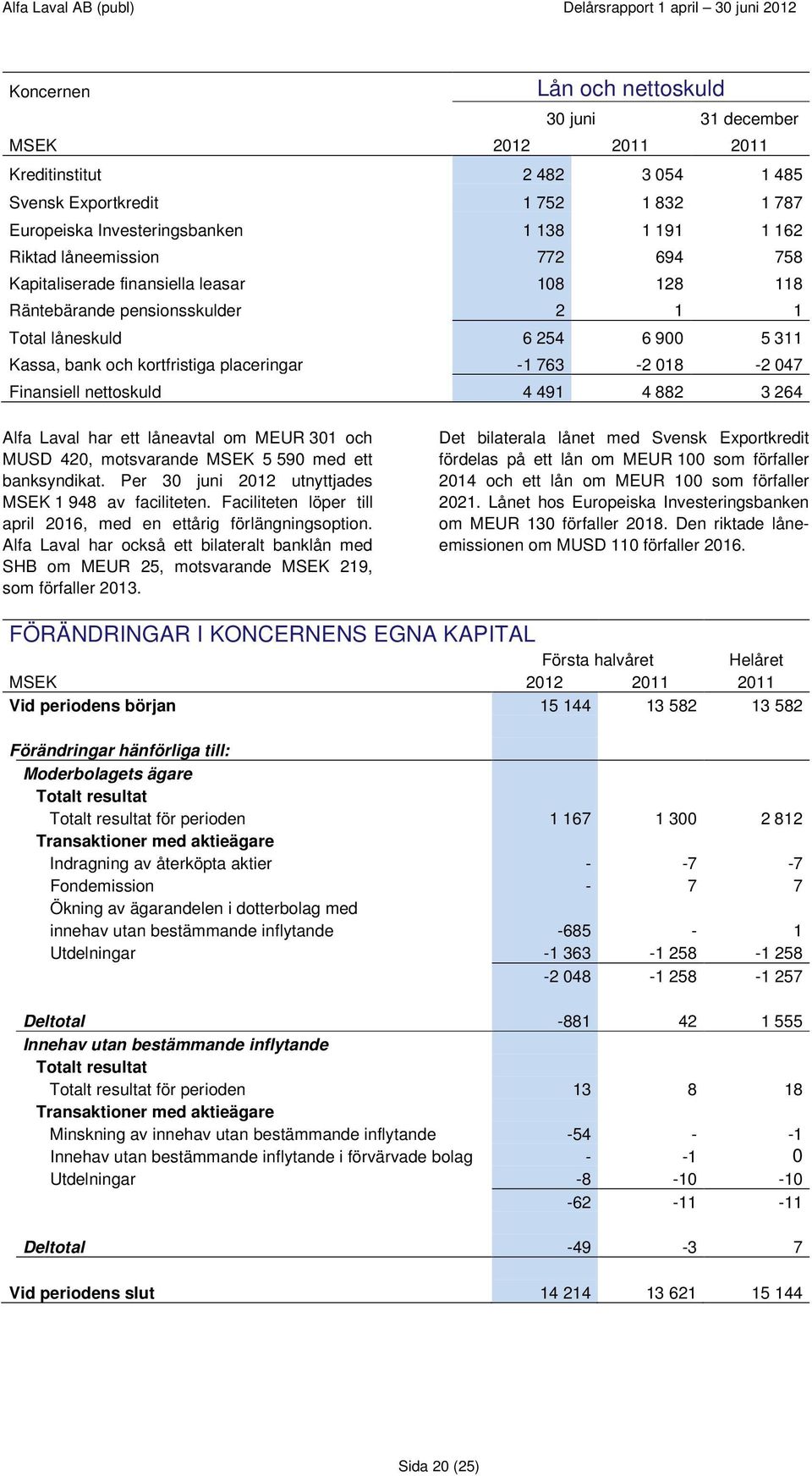 nettoskuld 4 491 4 882 3 264 Alfa Laval har ett låneavtal om MEUR 301 och MUSD 420, motsvarande MSEK 5 590 med ett banksyndikat. Per 30 juni 2012 utnyttjades MSEK 1 948 av faciliteten.