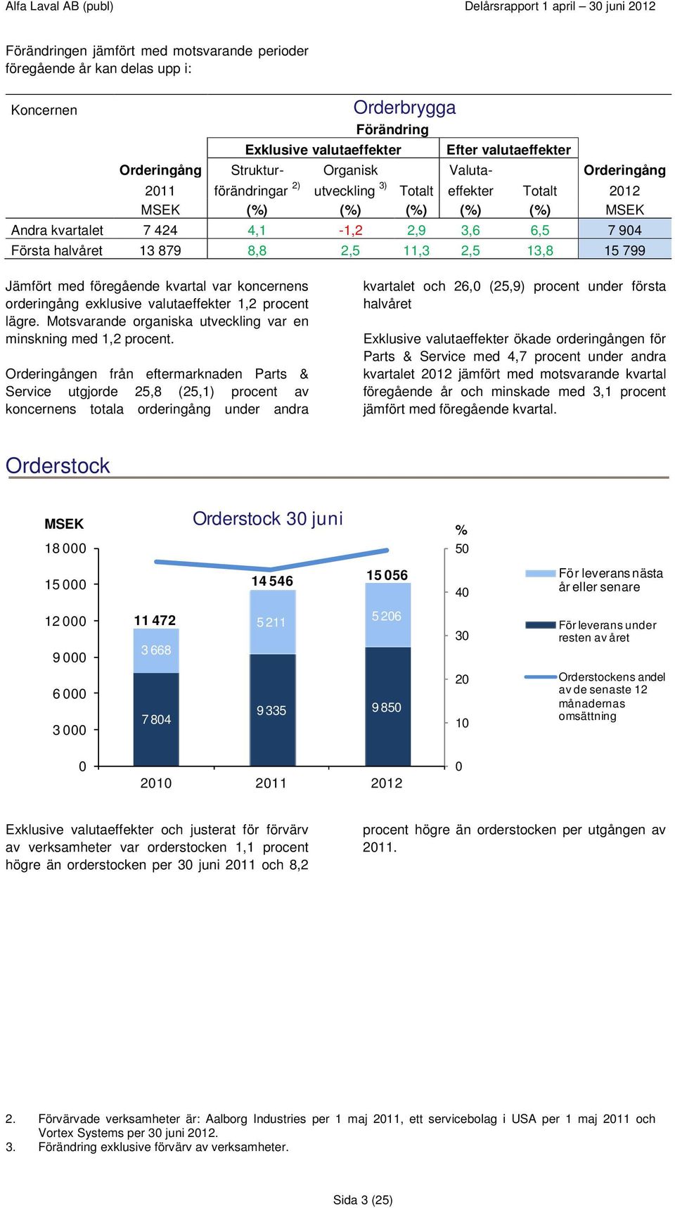 Jämfört med föregående kvartal var koncernens orderingång exklusive valutaeffekter 1,2 procent lägre. Motsvarande organiska utveckling var en minskning med 1,2 procent.