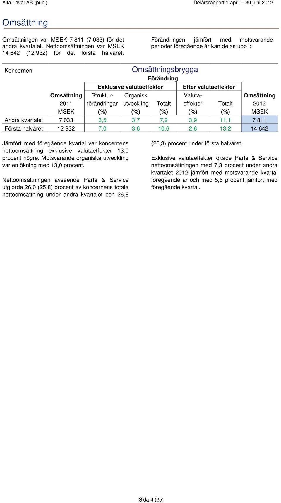 Omsättning 2011 förändringar utveckling Totalt effekter Totalt 2012 MSEK (%) (%) (%) (%) (%) MSEK Andra kvartalet 7 033 3,5 3,7 7,2 3,9 11,1 7 811 Första halvåret 12 932 7,0 3,6 10,6 2,6 13,2 14 642