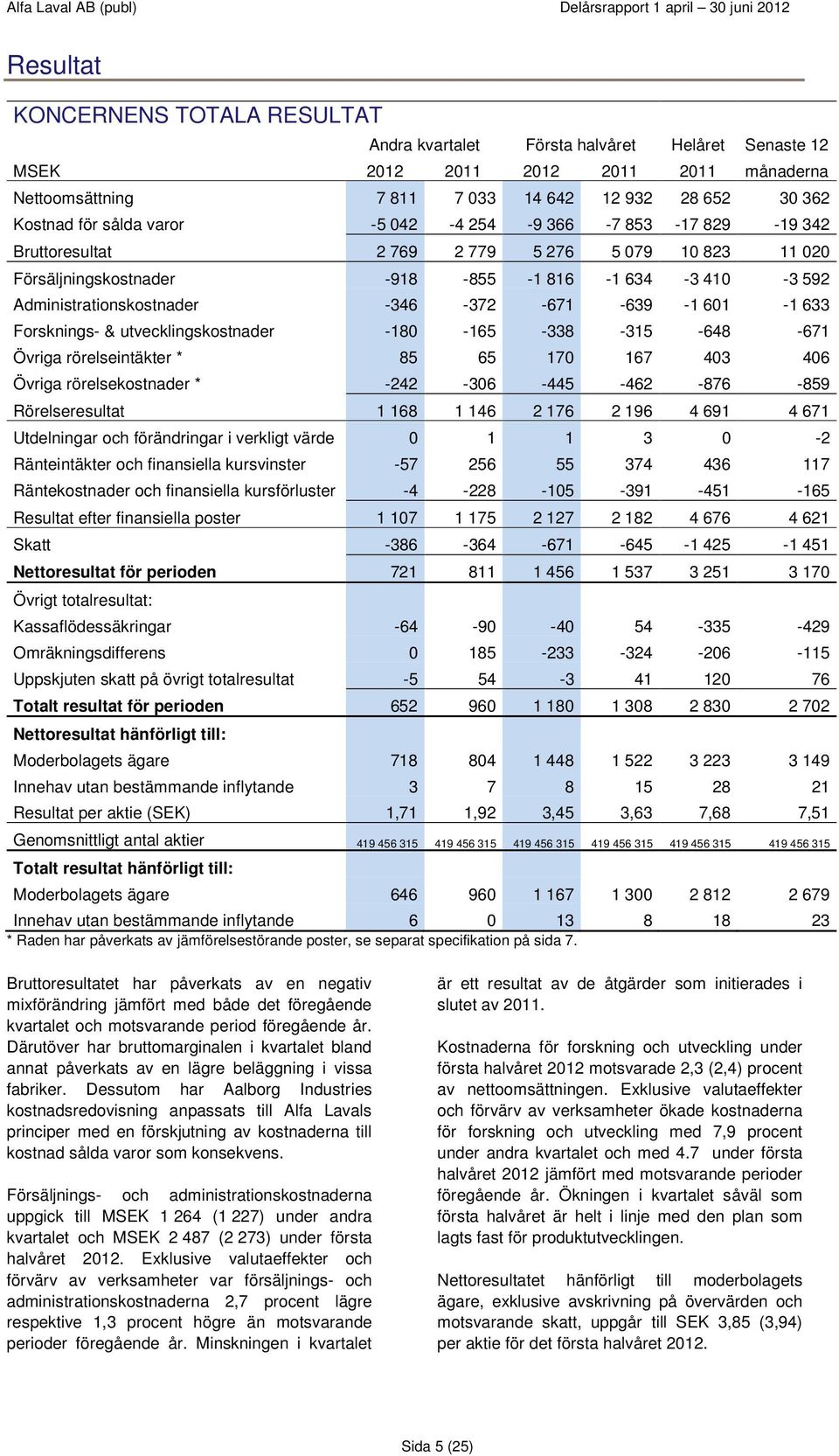 -671-639 -1 601-1 633 Forsknings- & utvecklingskostnader -180-165 -338-315 -648-671 Övriga rörelseintäkter * 85 65 170 167 403 406 Övriga rörelsekostnader * -242-306 -445-462 -876-859 Rörelseresultat