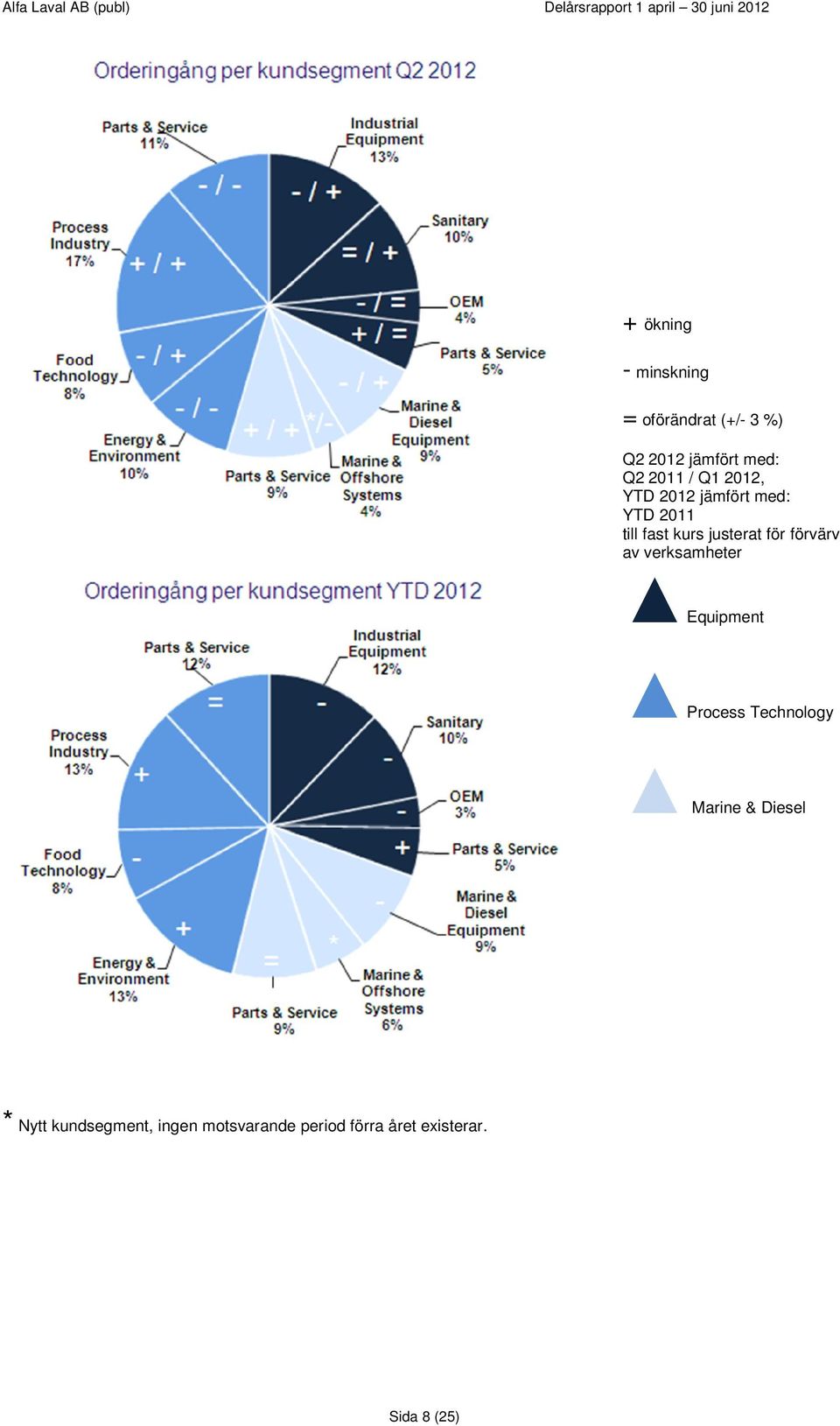 förvärv av verksamheter Equipment Process Technology Marine & Diesel *