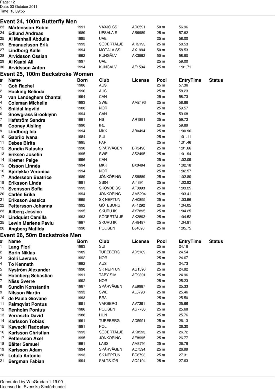 00 30 Arvidsson Anton 1994 KUNGÄLV AF1594 25 m 1:01.71 Event 25, 100m Backstroke Women 1 Goh Rachel 1986 AUS 25 m 57.36 2 Hocking Belinda 1990 AUS 25 m 58.23 3 van Landeghem Chantal 1994 CAN 25 m 58.
