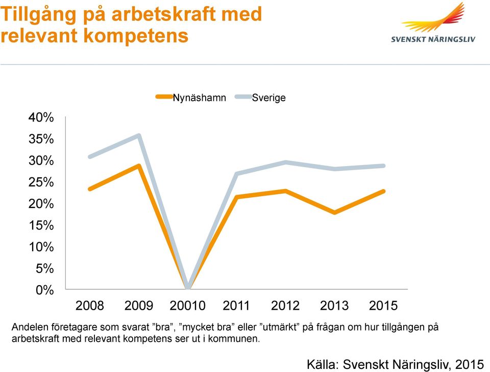 som svarat bra, mycket bra eller utmärkt på frågan om hur tillgången på