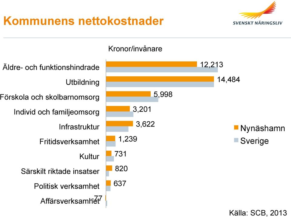 Fritidsverksamhet Kultur Särskilt riktade insatser Politisk verksamhet