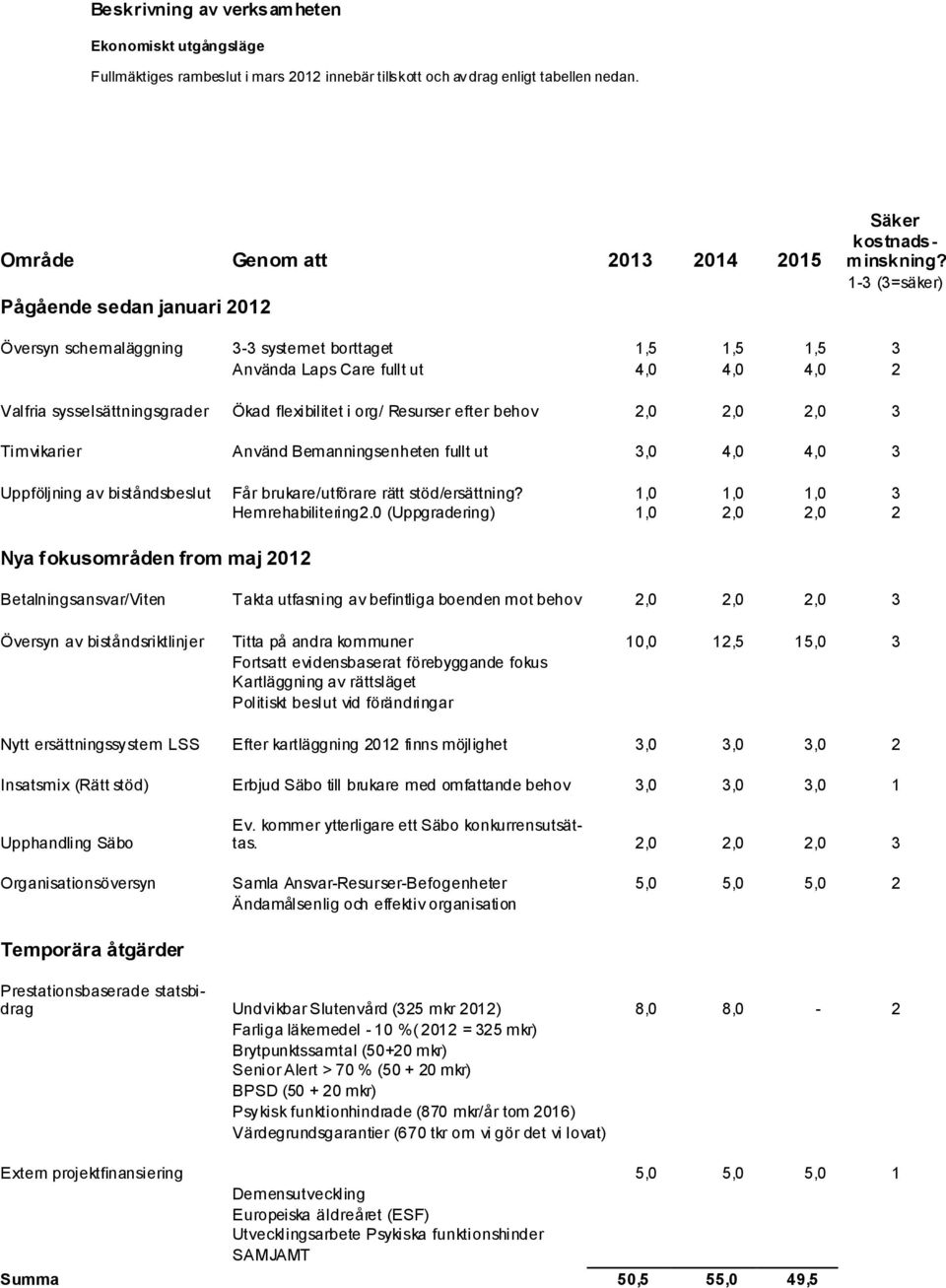 1-3 (3=säker) Översyn schemaläggning 3-3 systemet borttaget 1,5 1,5 1,5 3 Använda Laps Care fullt ut 4,0 4,0 4,0 2 Valfria sysselsättningsgrader Ökad flexibilitet i org/ Resurser efter behov 2,0 2,0