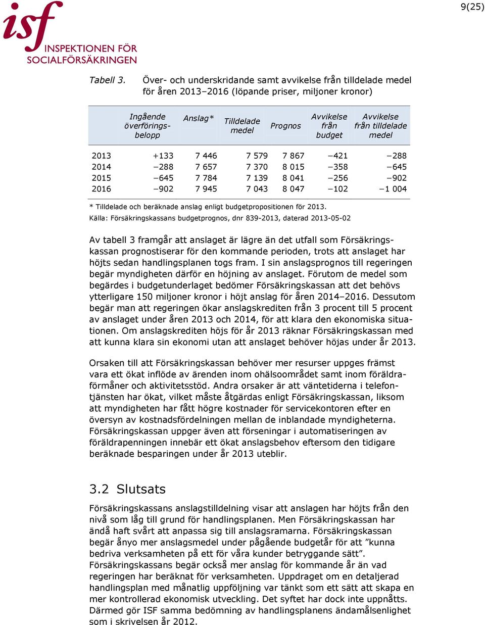 Avvikelse från tilldelade medel 2013 +133 7 446 7 579 7 867 421 288 2014 288 7 657 7 370 8 015 358 645 2015 645 7 784 7 139 8 041 256 902 2016 902 7 945 7 043 8 047 102 1 004 * Tilldelade och