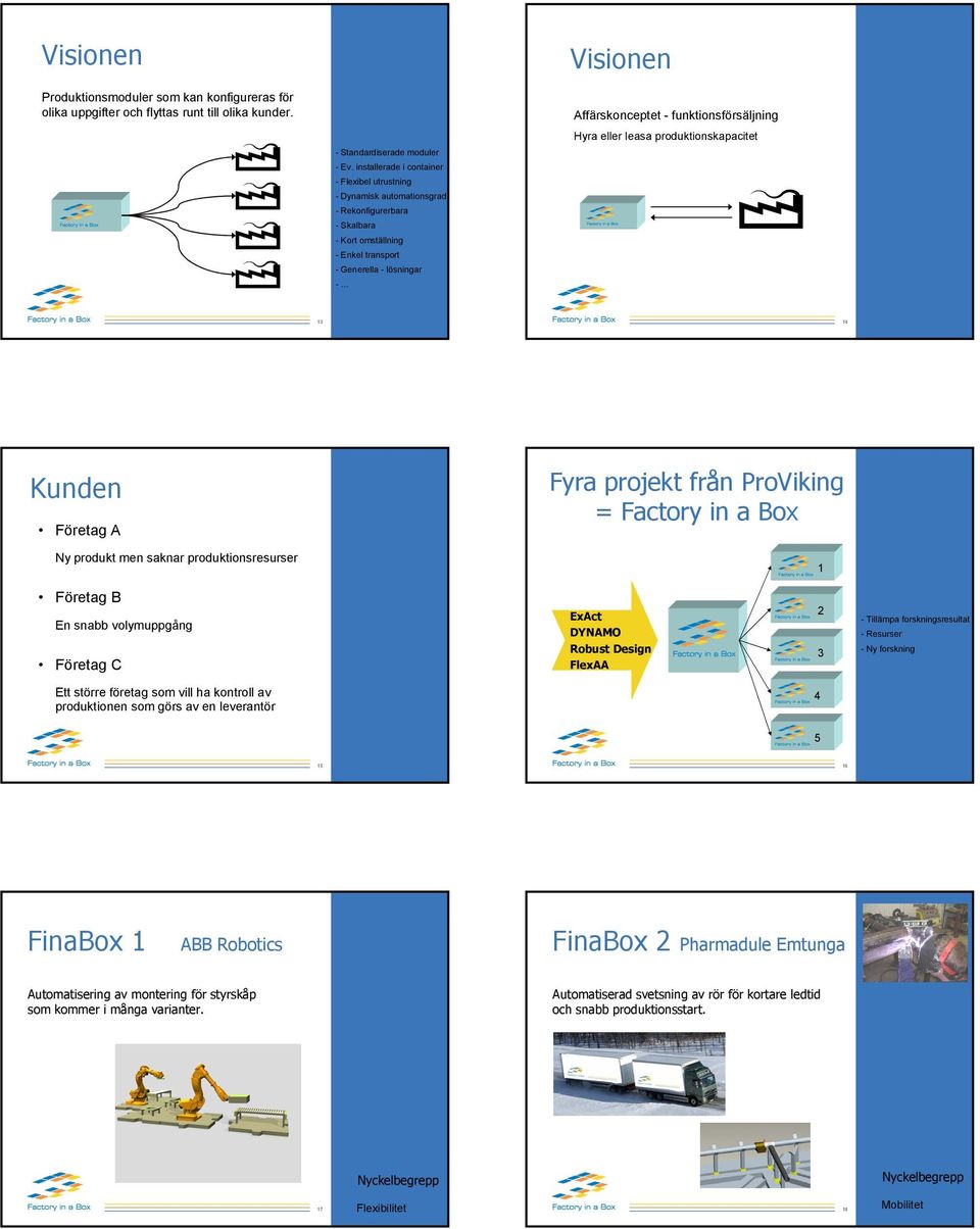 funktionsförsäljning Hyra eller leasa produktionskapacitet 1 Kunden Företag A Ny produkt men saknar produktionsresurser Fyra projekt från = Factory in a Box 1 Företag B En snabb volymuppgång Företag