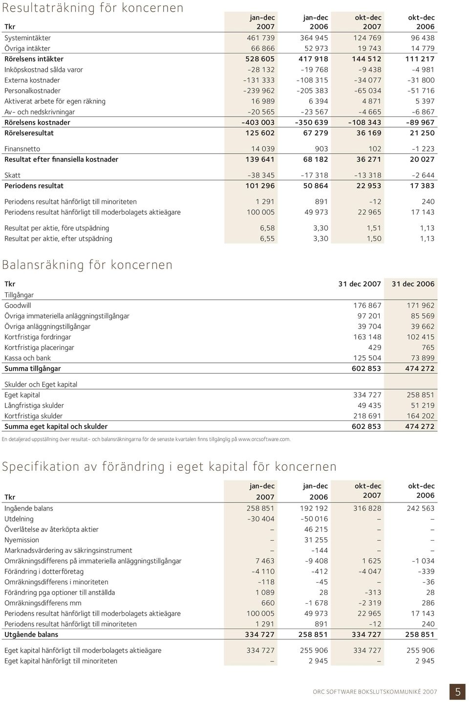 nedskrivningar -20 565-23 567-4 665-6 867 Rörelsens kostnader -403 003-350 639-108 343-89 967 Rörelseresultat 125 602 67 279 36 169 21 250 Finansnetto 14 039 903 102-1 223 Resultat efter finansiella