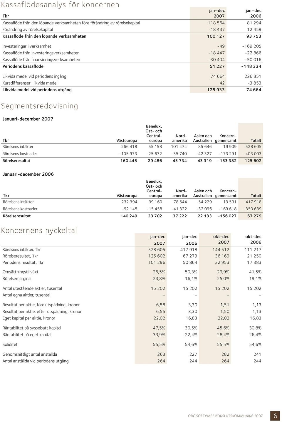 Periodens kassaflöde 51 227-148 334 Likvida medel vid periodens ingång 74 664 226 851 Kursdifferenser i likvida medel 42-3 853 Likvida medel vid periodens utgång 125 933 74 664 Segmentsredovisning