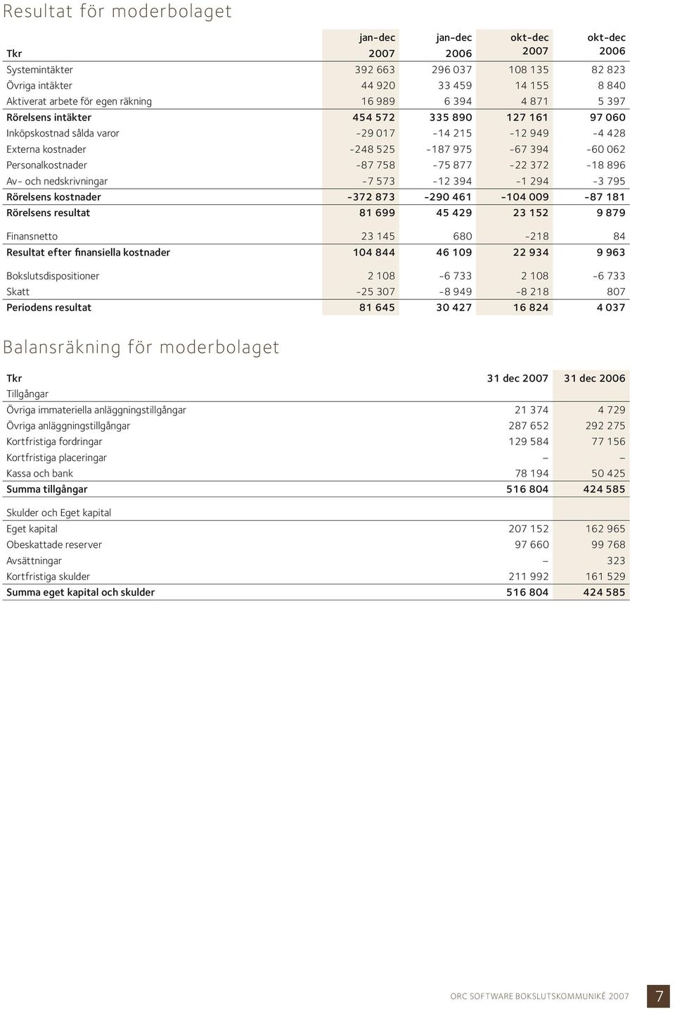 -7 573-12 394-1 294-3 795 Rörelsens kostnader -372 873-290 461-104 009-87 181 Rörelsens resultat 81 699 45 429 23 152 9 879 Finansnetto 23 145 680-218 84 Resultat efter finansiella kostnader 104 844