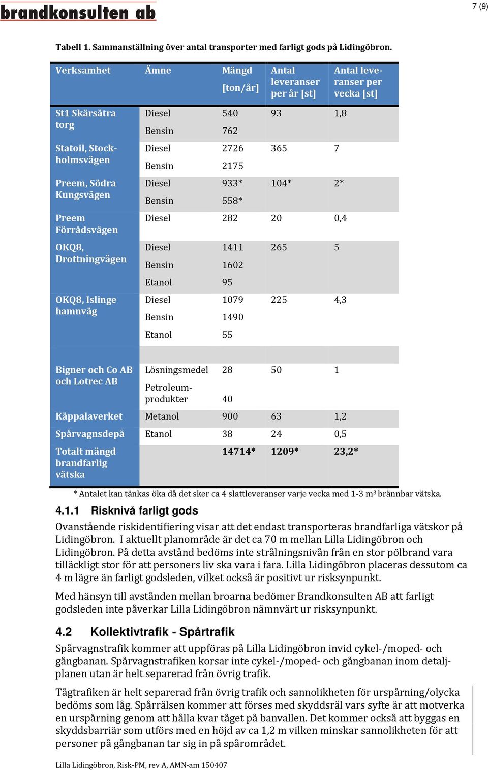 558* 104* 2* Preem Förrådsvägen 282 20 0,4 OKQ8, Drottningvägen 1411 1602 265 5 Etanol 95 OKQ8, Islinge hamnväg 1079 1490 225 4,3 Etanol 55 Bigner och Co AB och Lotrec AB Lösningsmedel