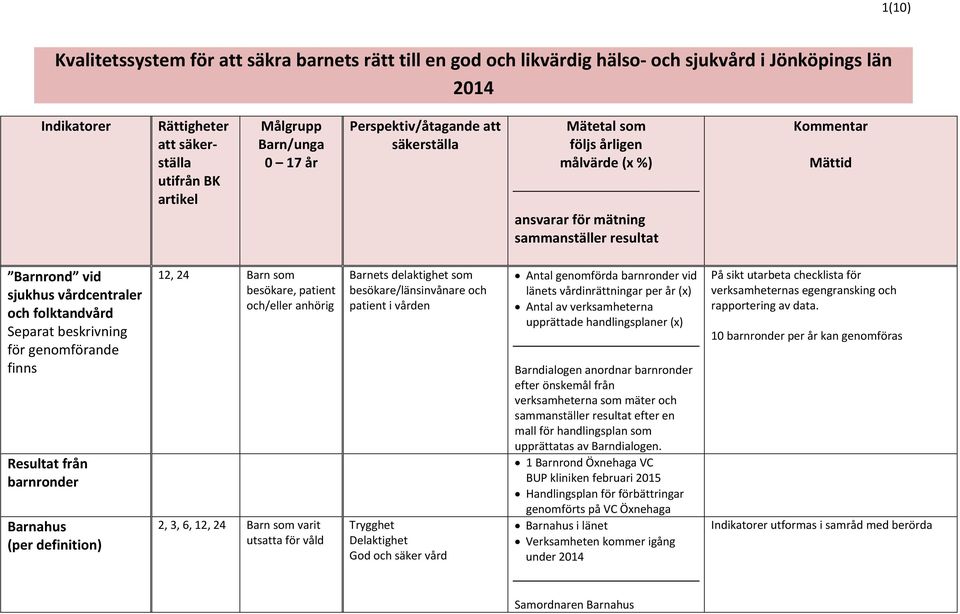 besökare/länsinvånare och patient i vården Trygghet Delaktighet God och säker vård Antal genomförda barnronder vid länets vårdinrättningar per år (x) Antal av verksamheterna upprättade