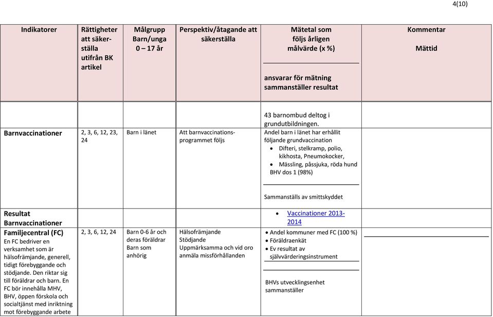 Barnvaccinationer Familjecentral (FC) En FC bedriver en verksamhet som är hälsofrämjande, generell, tidigt förebyggande och stödjande. Den riktar sig till föräldrar och barn.