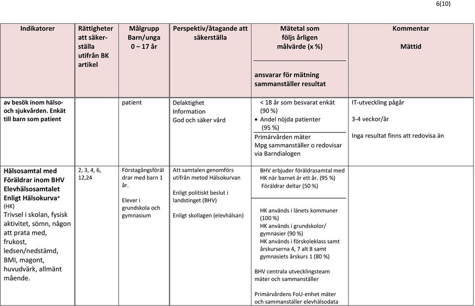 Barndialogen IT-utveckling pågår 3-4 veckor/år Inga resultat finns att redovisa än Hälsosamtal med Föräldrar inom BHV Elevhälsosamtalet Enligt Hälsokurva* (HK) Trivsel i skolan, fysisk aktivitet,