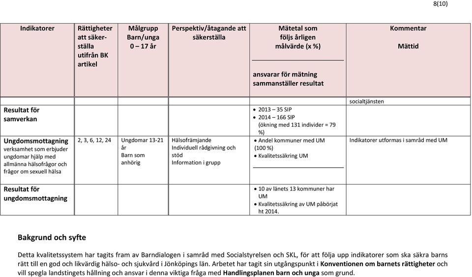 UM för ungdomsmottagning 10 av länets 13 kommuner har UM Kvalitetssäkring av UM påbörjat ht 2014.