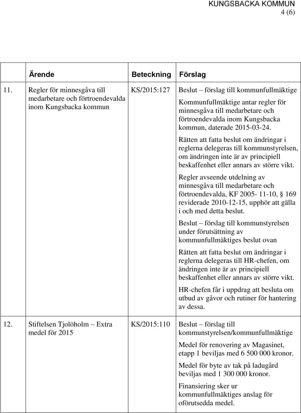 Kungsbacka kommun, daterade 2015-03-24. Rätten att fatta beslut om ändringar i reglerna delegeras till kommunstyrelsen, om ändringen inte är av principiell beskaffenhet eller annars av större vikt.