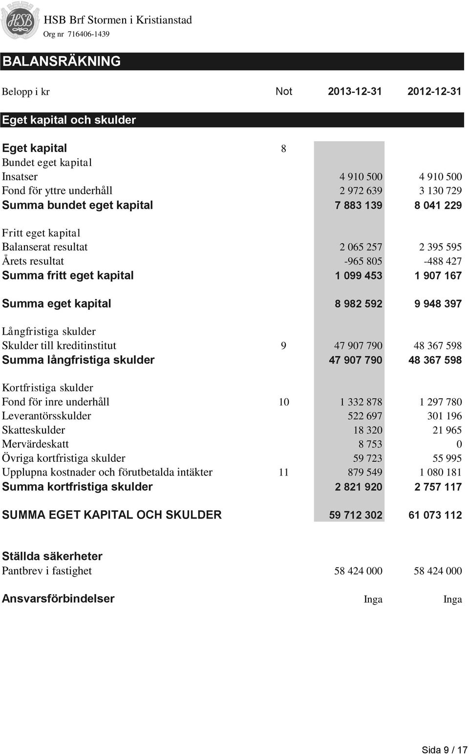 948 397 Långfristiga skulder Skulder till kreditinstitut 9 47 907 790 48 367 598 Summa långfristiga skulder 47 907 790 48 367 598 Kortfristiga skulder Fond för inre underhåll 10 1 332 878 1 297 780