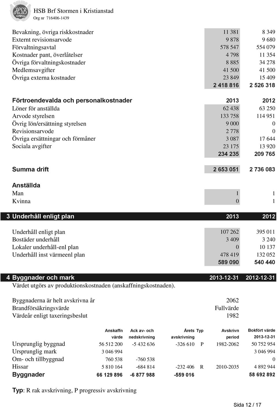 951 Övrig lön/ersättning styrelsen 9 000 0 Revisionsarvode 2 778 0 Övriga ersättningar och förmåner 3 087 17 644 Sociala avgifter 23 175 13 920 234 235 209 765 Summa drift 2 653 051 2 736 083