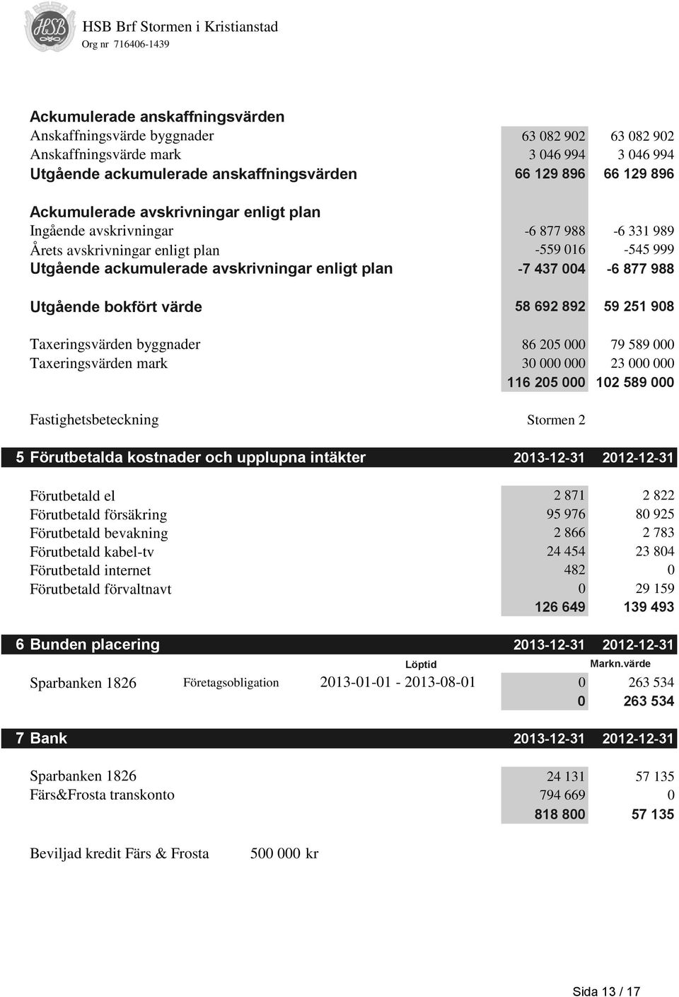 988 Utgående bokfört värde 58 692 892 59 251 908 Taxeringsvärden byggnader 86 205 000 79 589 000 Taxeringsvärden mark 30 000 000 23 000 000 116 205 000 102 589 000 Fastighetsbeteckning Stormen 2 5