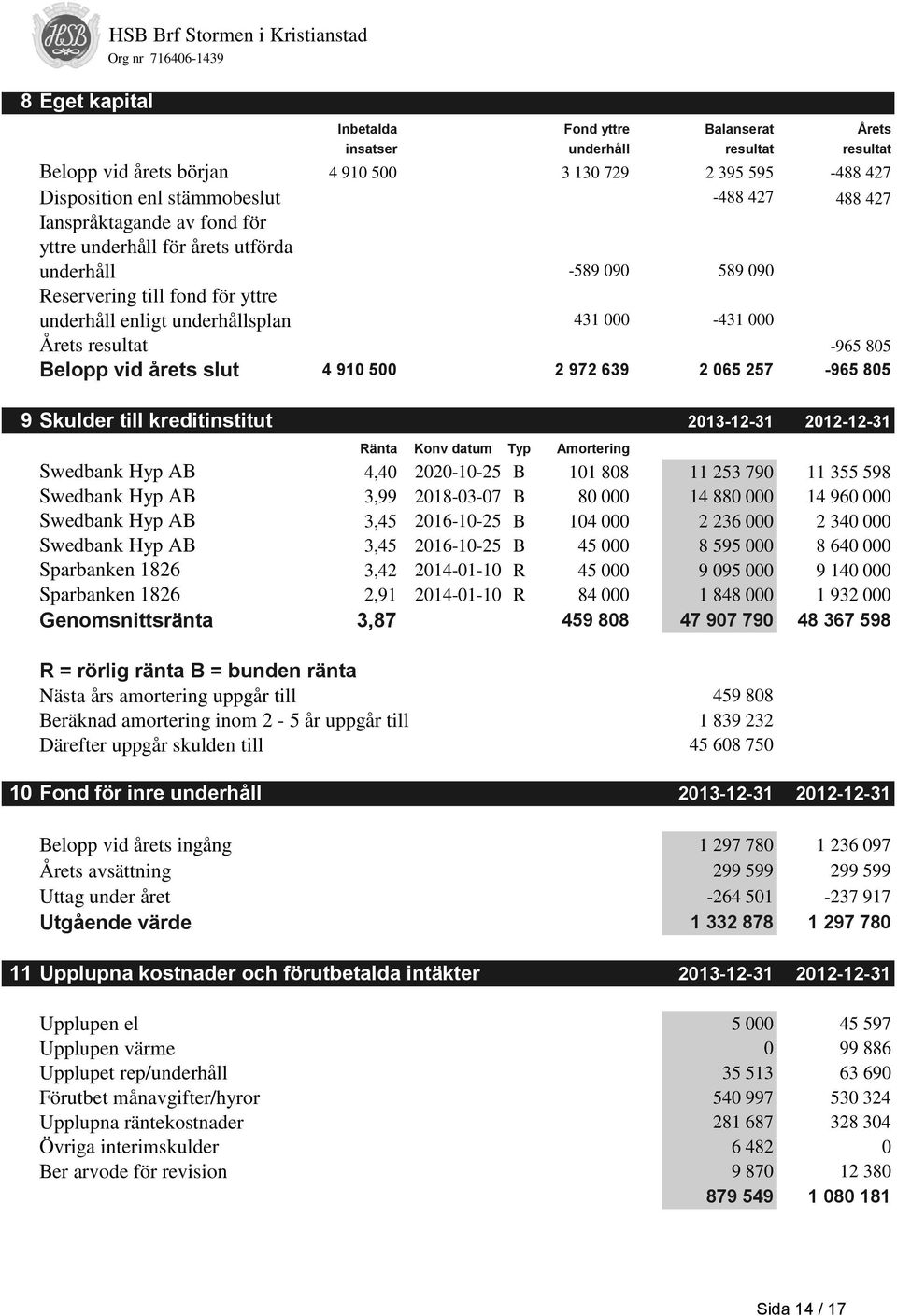 Årets resultat -965 805 Belopp vid årets slut 4 910 500 2 972 639 2 065 257-965 805 9 Skulder till kreditinstitut 2013-12-31 2012-12-31 Ränta Konv datum Typ Amortering Swedbank Hyp AB 4,40 2020-10-25