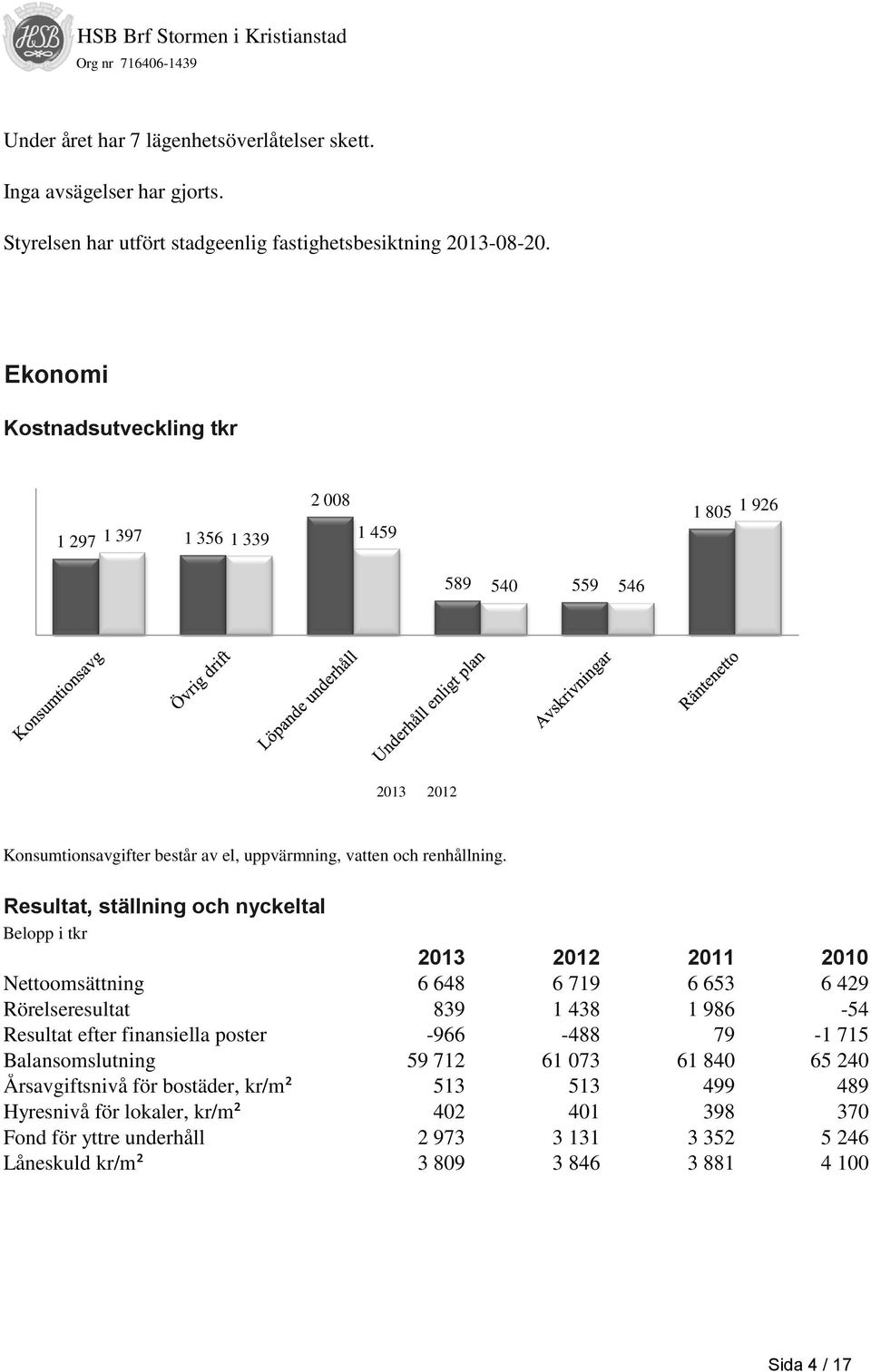 Resultat, ställning och nyckeltal Belopp i tkr 2013 2012 2011 2010 Nettoomsättning 6 648 6 719 6 653 6 429 Rörelseresultat 839 1 438 1 986-54 Resultat efter finansiella poster -966-488