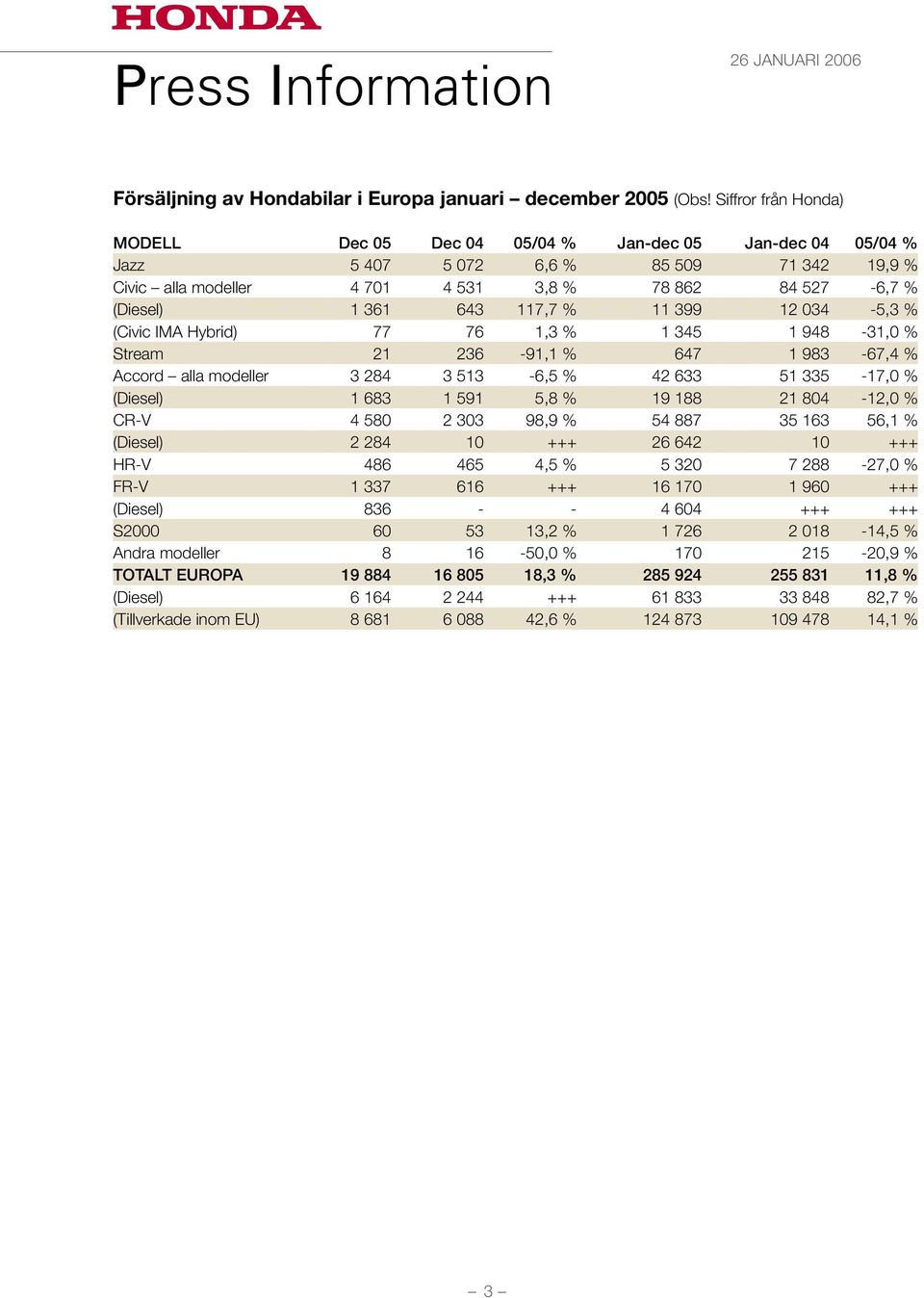 117,7 % 11 399 12 034-5,3 % (Civic IMA Hybrid) 77 76 1,3 % 1 345 1 948-31,0 % Stream 21 236-91,1 % 647 1 983-67,4 % Accord alla modeller 3 284 3 513-6,5 % 42 633 51 335-17,0 % (Diesel) 1 683 1 591