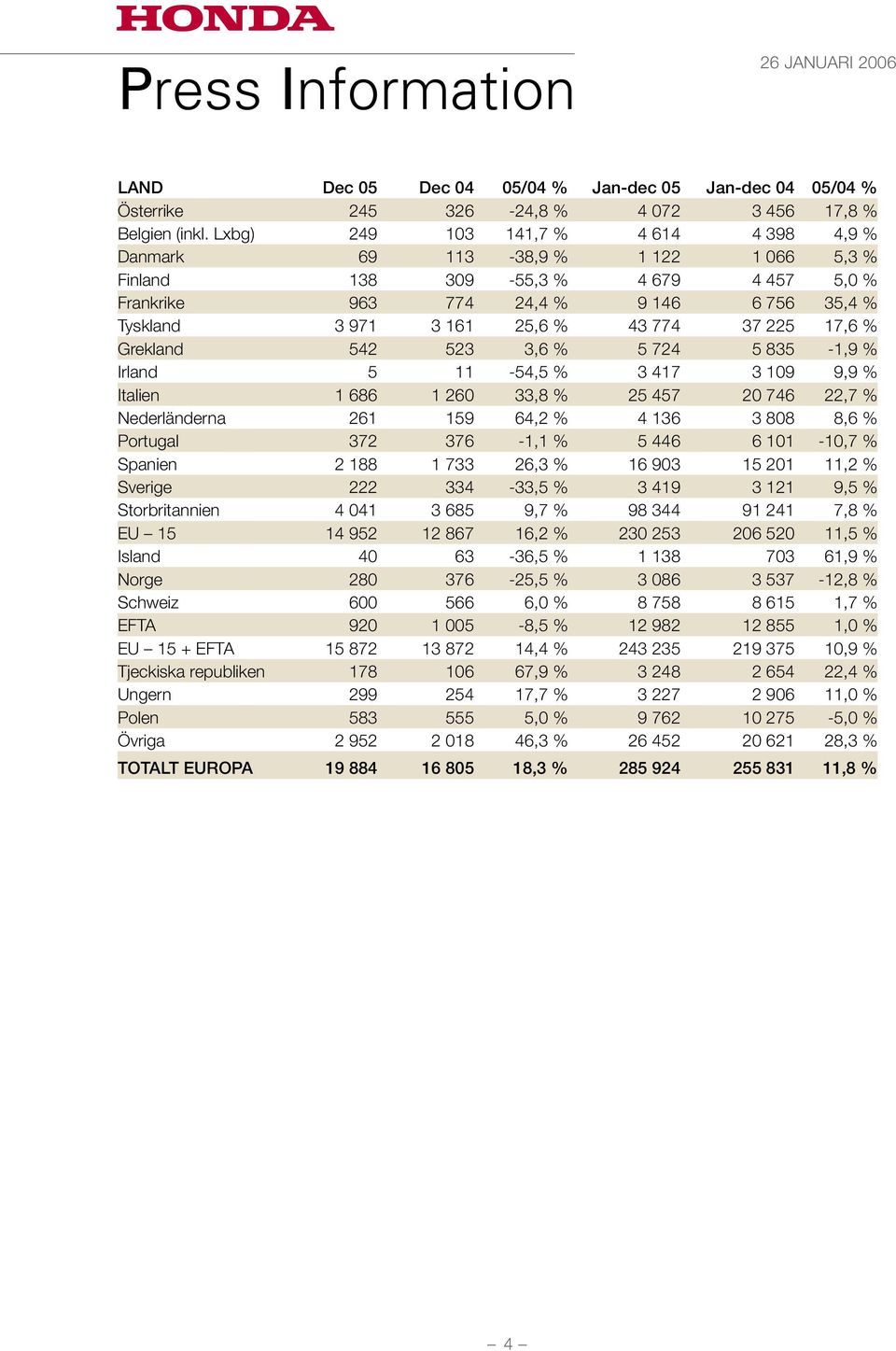 37 225 17,6 % Grekland 542 523 3,6 % 5 724 5 835-1,9 % Irland 5 11-54,5 % 3 417 3 109 9,9 % Italien 1 686 1 260 33,8 % 25 457 20 746 22,7 % Nederländerna 261 159 64,2 % 4 136 3 808 8,6 % Portugal 372